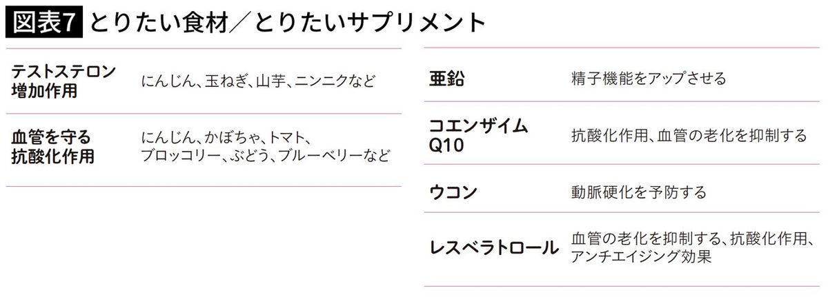 とりたい食材／とりたいサプリメント