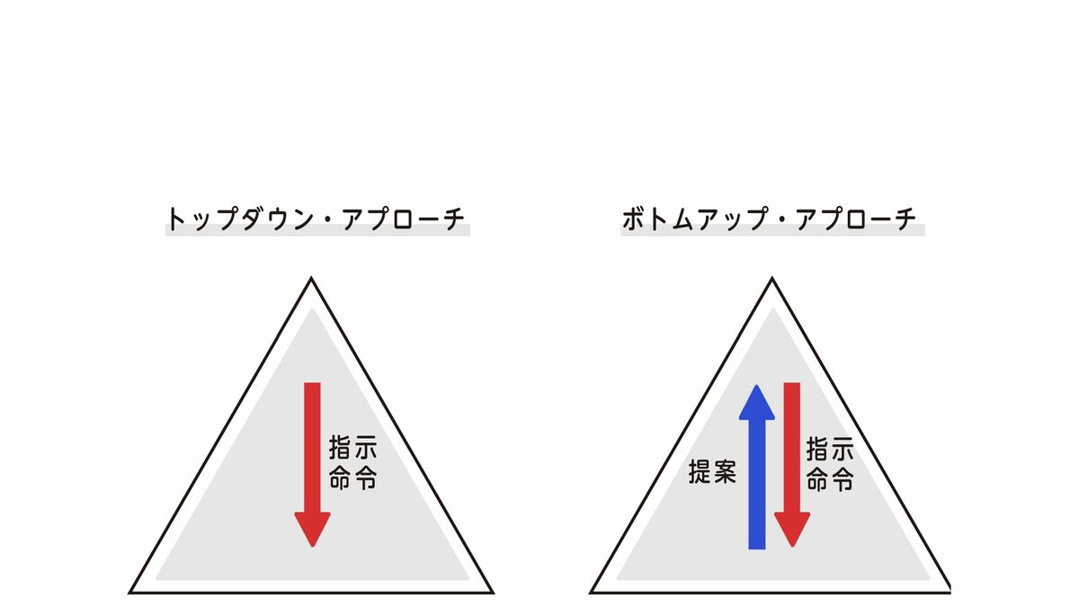 「トップダウン」でも「ボトムアップ」でもない...結果を出せる強い組織に共通する「第三の選択肢」
