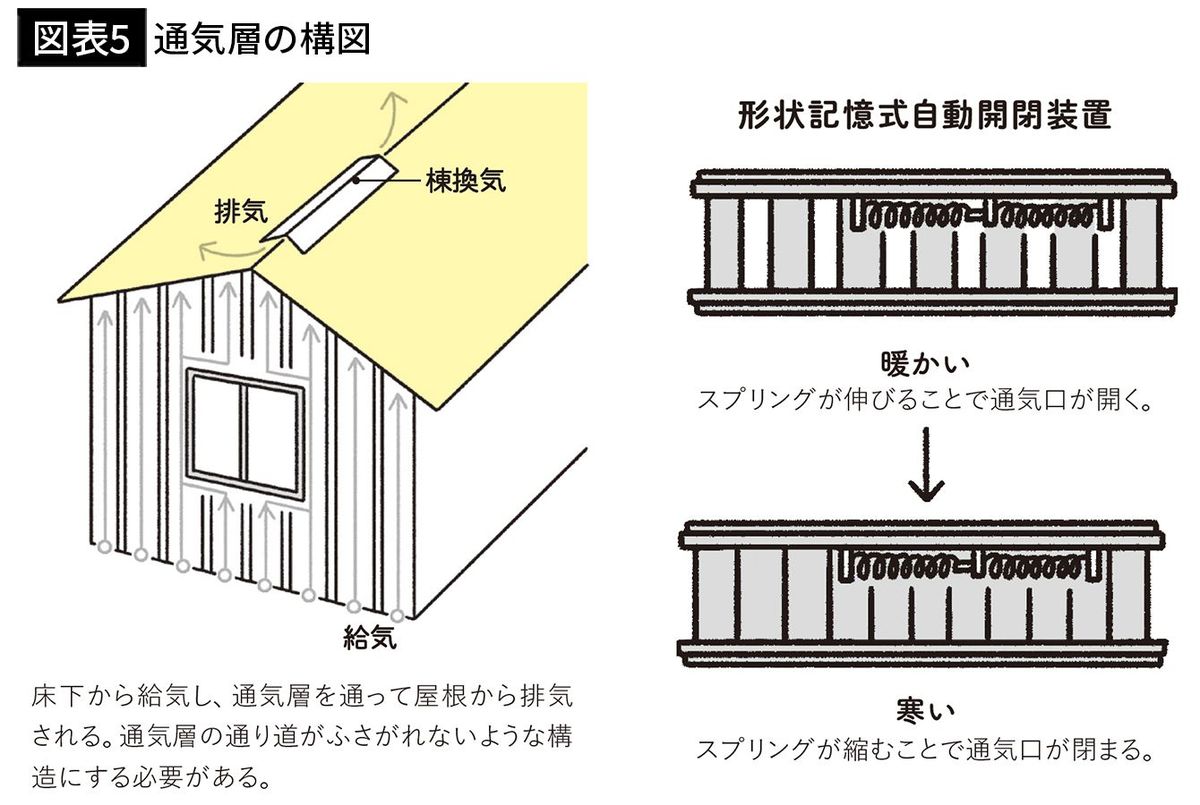 【図表5】通気層の構図