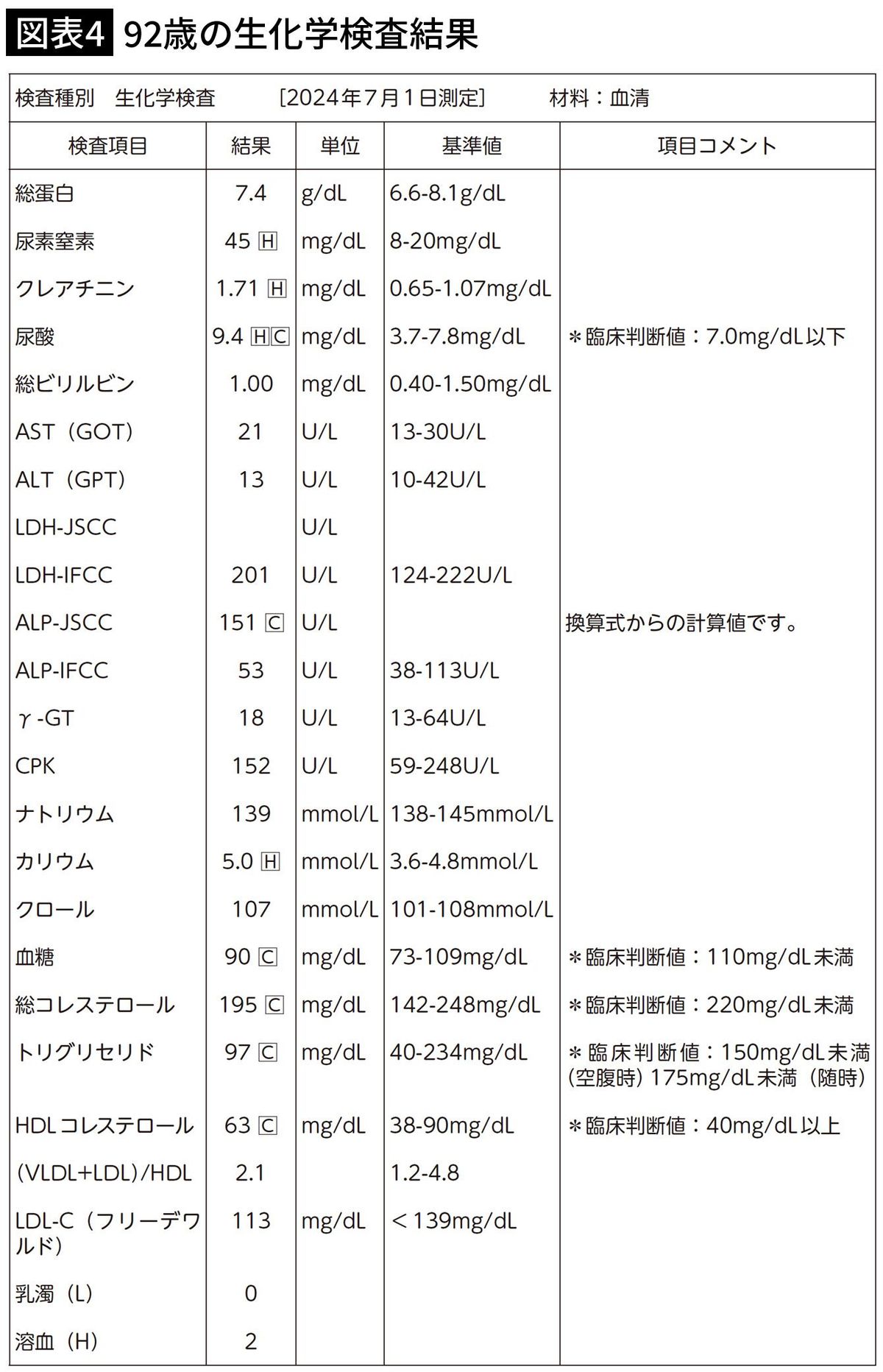 【図表4】92歳の生化学検査結果