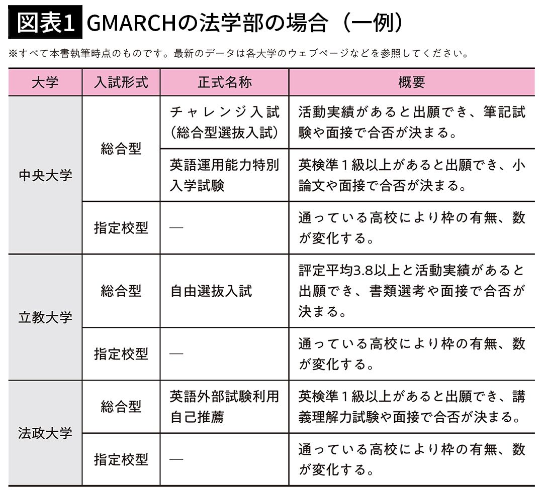 【図表1】GMARCHの法学部の場合（一例）