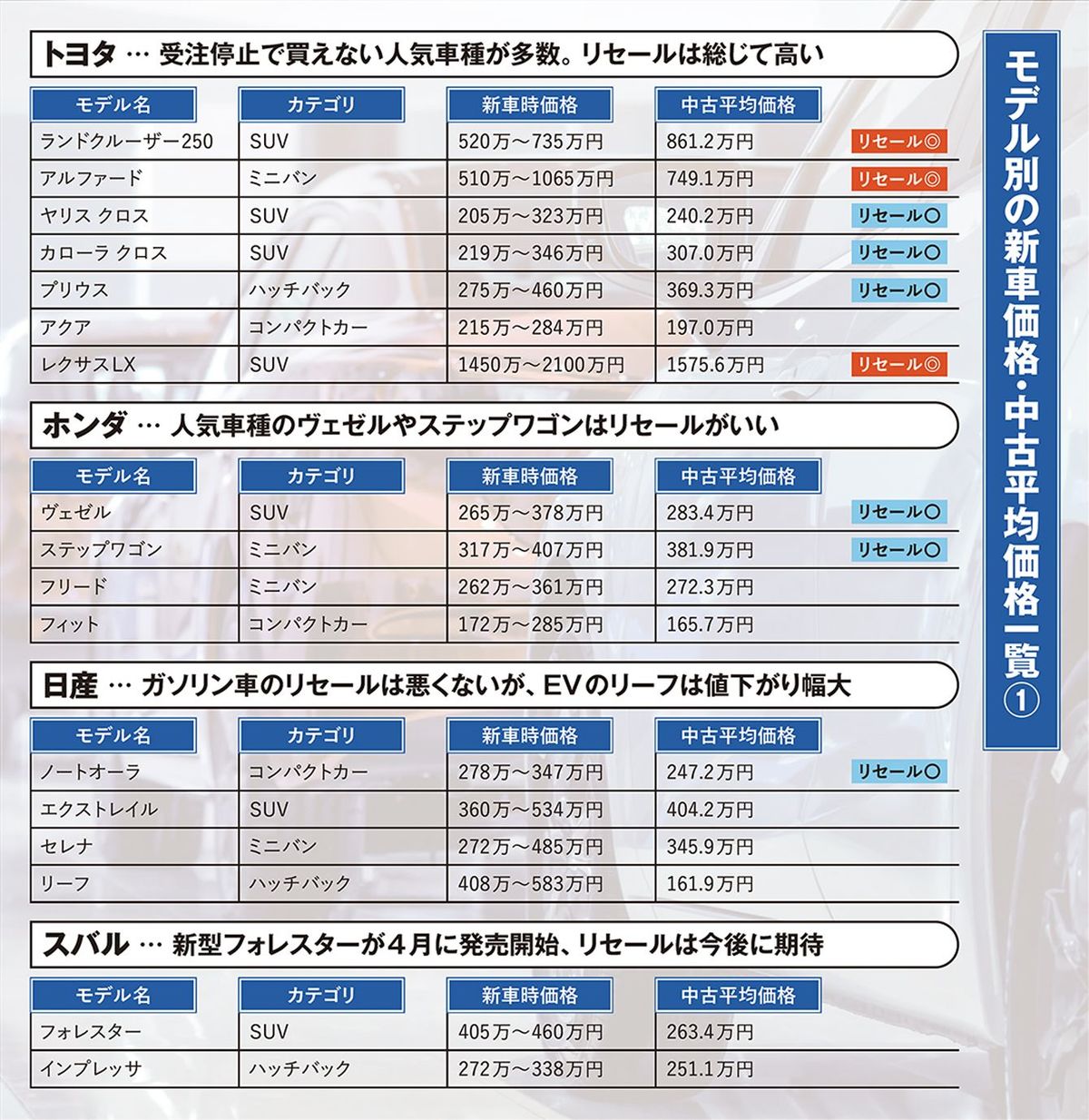 10年保有｣と｢5回購入4回売却｣では…圧倒的にトクする｢クルマの買い方 