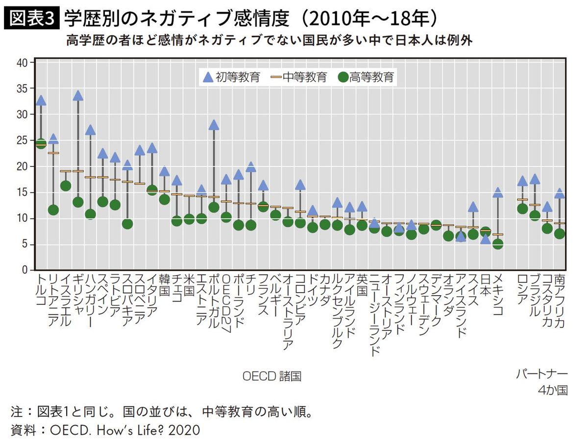 女性より男性の幸福度が低いのは世界で日本だけ…男性優位の国