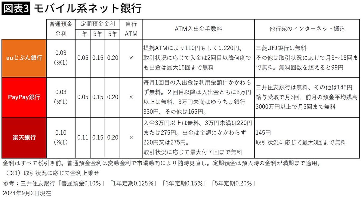 【図表3】モバイル系ネット銀行