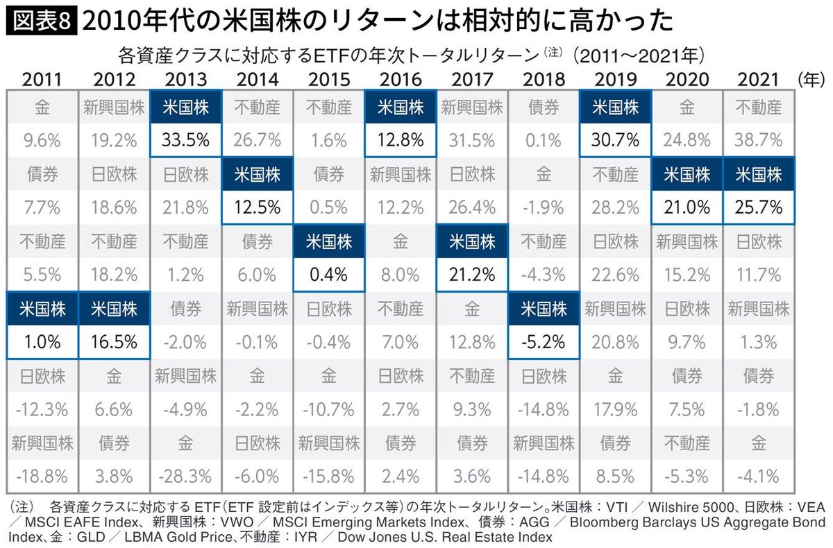 【図表8】2010年代の米国株のリターンは相対的に高かった 柴山和久『新しいNISA投資の思考法』より