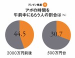 <strong>プレゼン格差<9></strong>アポの時間を午前中にもらう人の割合は