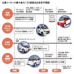 主要メーカーが続々参入！ EV最新＆近未来予想図