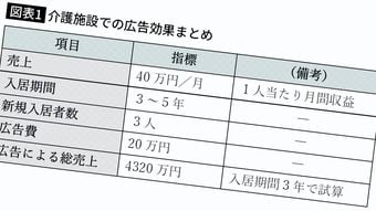 SNS広告でもリスティング広告でもない…月40万円の介護施設の入居者をたった20万円で集めた昔ながらの手法