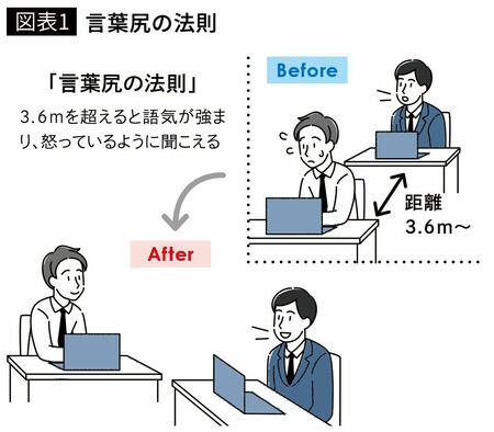 【図表1】言葉尻の法則