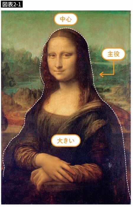 【図表2-1】レオナルド・ダ・ヴィンチ《モナ・リザ》1503-1519年、ルーヴル美術館、パリ(フランス)