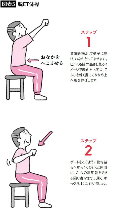 【図表5】脱ET体操