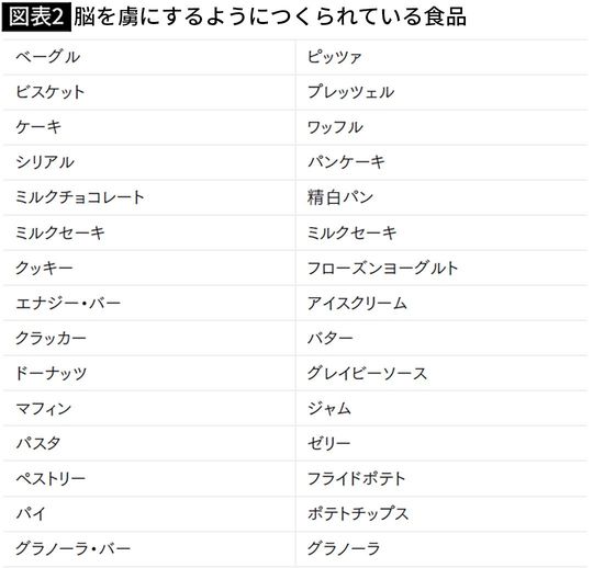 【図表2】脳を虜にするようにつくられている食品