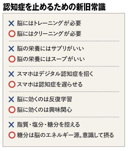 【図表】認知症を止めるための新旧常識
