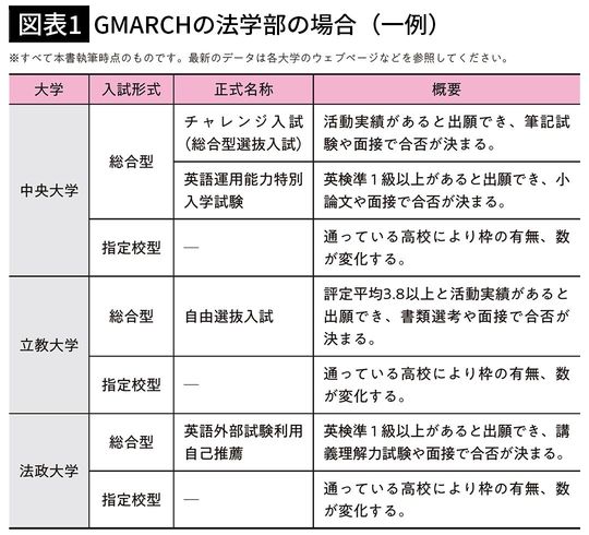 【図表1】GMARCHの法学部の場合(一例)