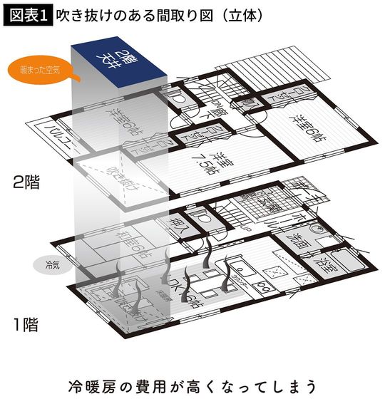 【図表1】吹き抜けのある間取り図（立体）