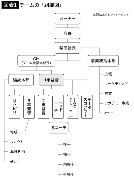 【図表1】チームの「組織図」