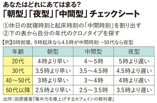 【図表】「朝型」「夜型」「中間型」チェックシート