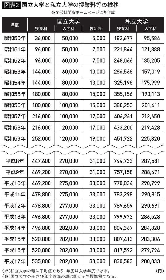【図表】国立大学と私立大学の授業料等の推移