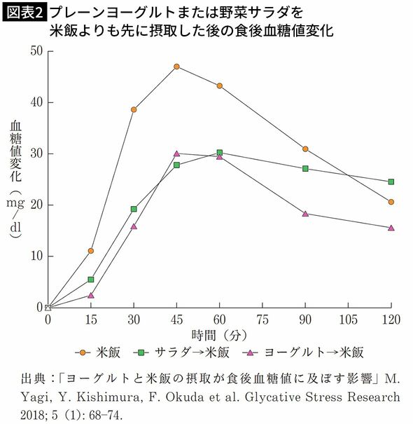 【図表2】プレーンヨーグルトまたは野菜サラダを米飯よりも先に摂取した後の食後血糖値変化