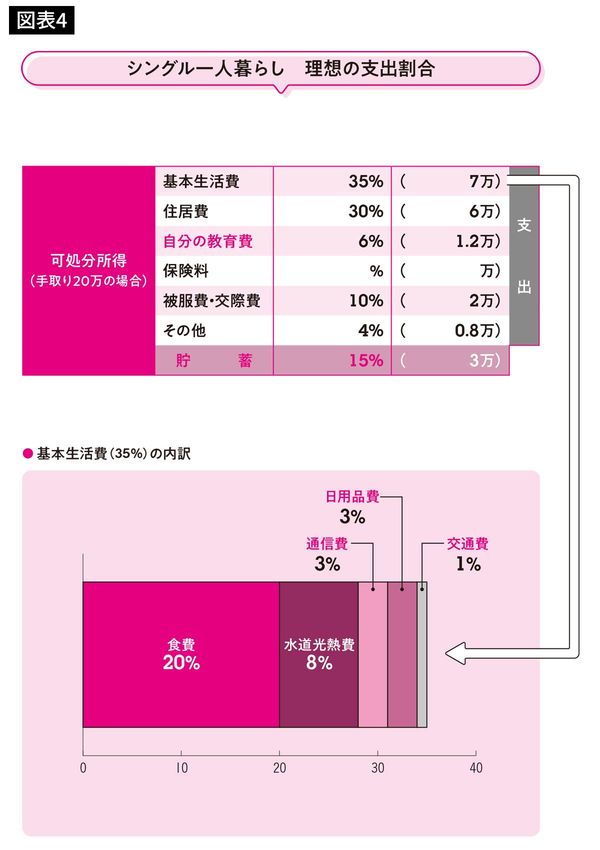 出典＝井戸美枝『私がお金で困らないためには今から何をすればいいですか？』（日本実業出版社）より