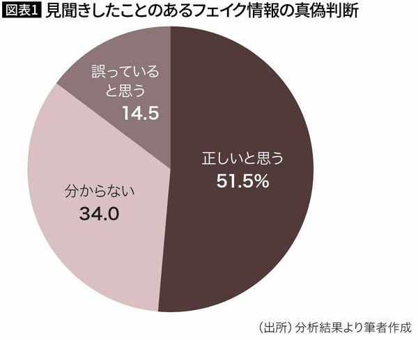 【図表1】見聞きしたことのあるフェイク情報の真偽判断