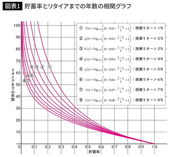 貯蓄率とリタイアまでの年数の相関グラフ
