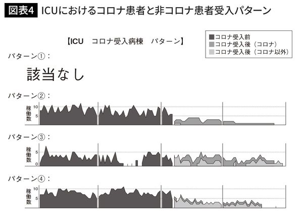 ICUにおけるコロナ患者と非コロナ患者受入パターン