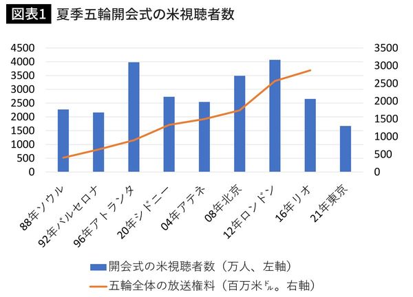 夏季五輪開会式の米視聴者数