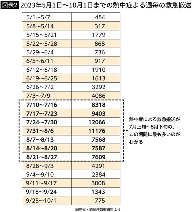 【図表】2023年5月1日~10月1日までの熱中症よる週毎の救急搬送