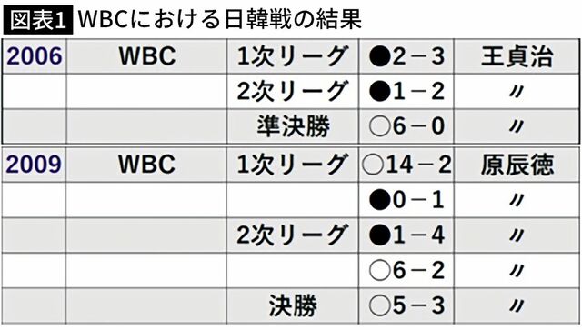 【図表】WBCにおける日韓戦の結果