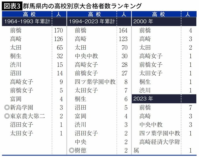 【図表3】群馬県内の高校別京大合格者数ランキング