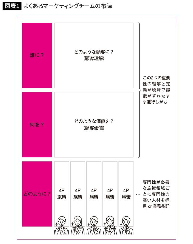 よくあるマーケティングチームの布陣