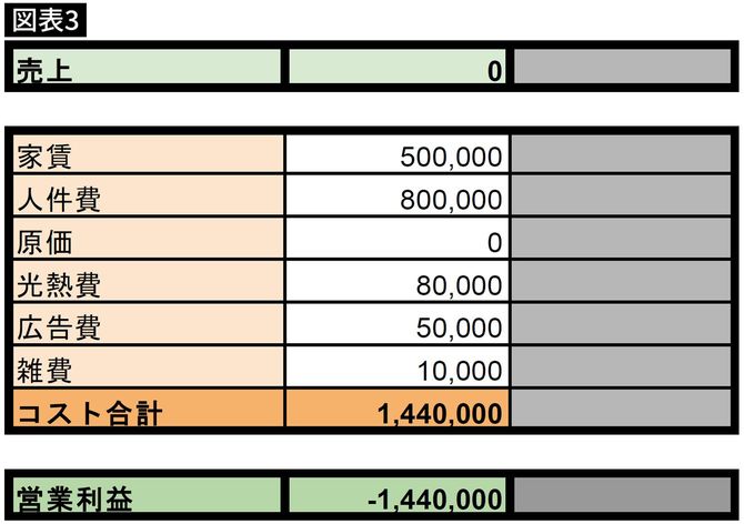 1カ月の売り上げが完全に止まった場合