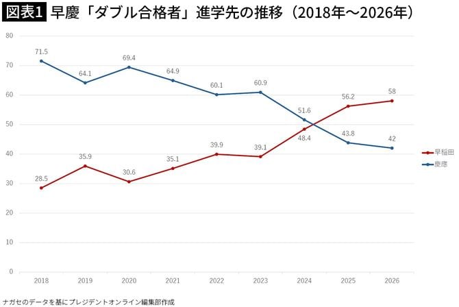 【図表1】早慶「ダブル合格者」進学先の推移(2018年~2026年)