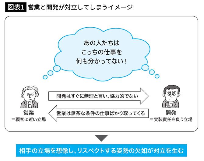 【図表1】営業と開発が対立してしまうイメージ