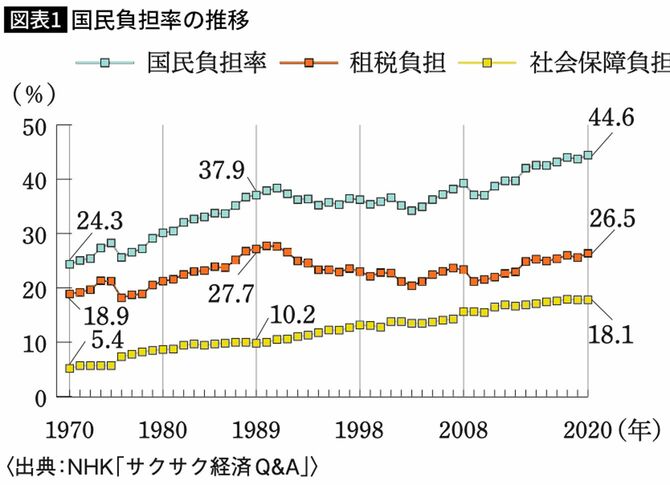 国民負担率の推移