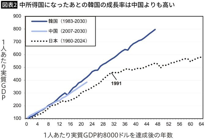 【図表2】中所得国になったあとの韓国の成長率は中国よりも高い