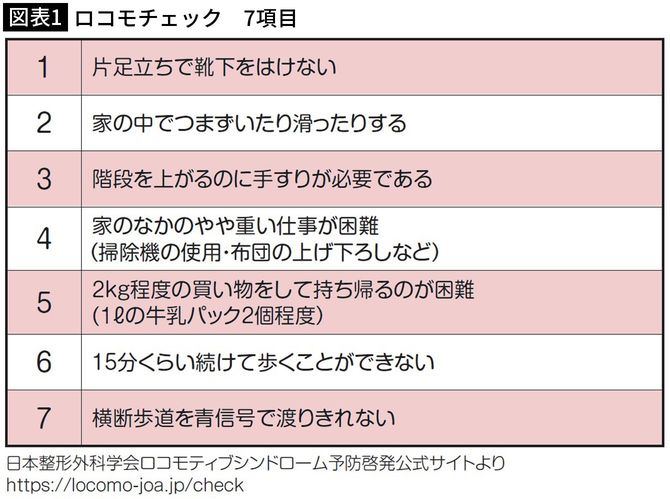 【図表1】ロコモチェック 7項目