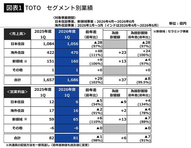 【図表1】TOTO セグメント別業績