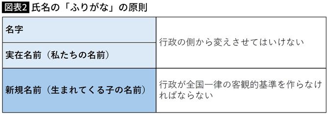 氏名の「ふりがな」の原則