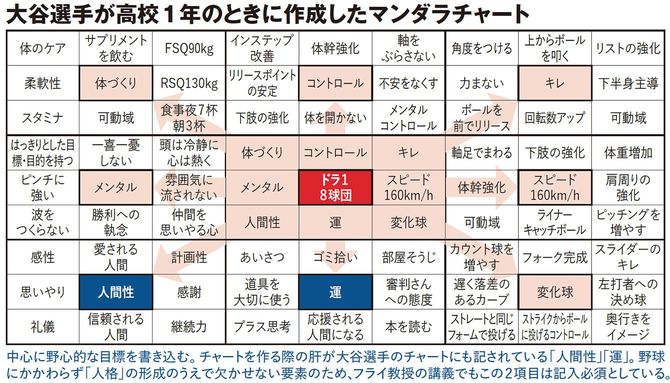 大谷選手が高校1年のときに作成したマンダラチャート