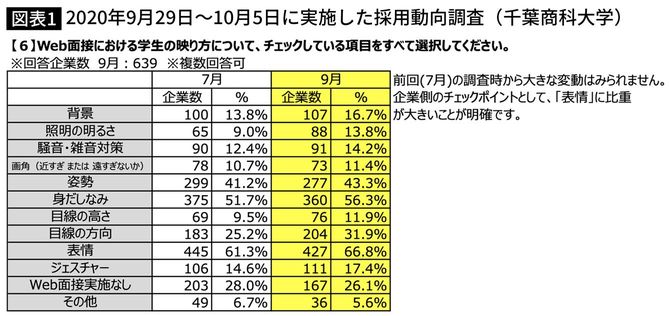 2020年9月29日～10月5日に実施した採用動向調査（千葉商科大学）