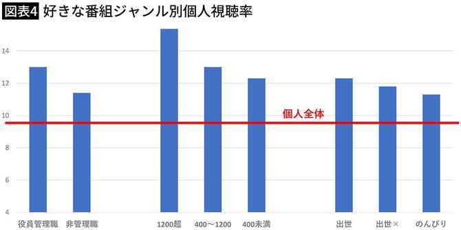 【図表4】好きな番組ジャンル別個人視聴率
