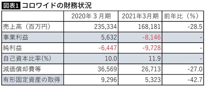 コロワイドの財務状況