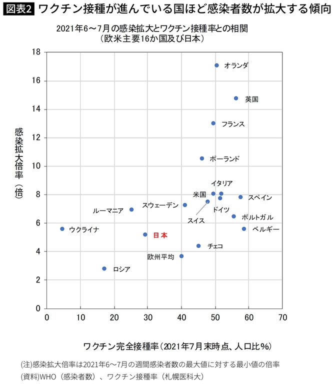 ワクチン接種が進んでいる国ほど感染者数が拡大する傾向