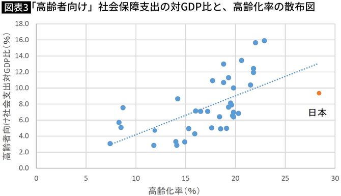 【図表】「高齢者向け」社会保障支出の対GDP比と、高齢化率の散布図