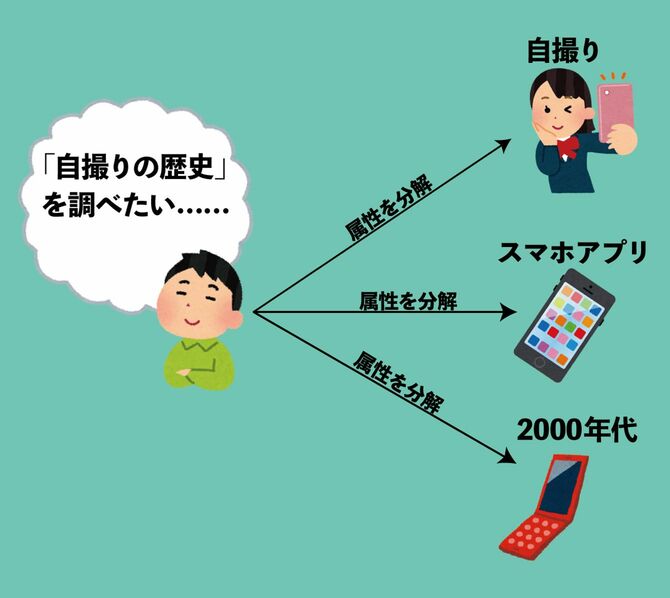 「自撮り」の歴史を調べたい場合……