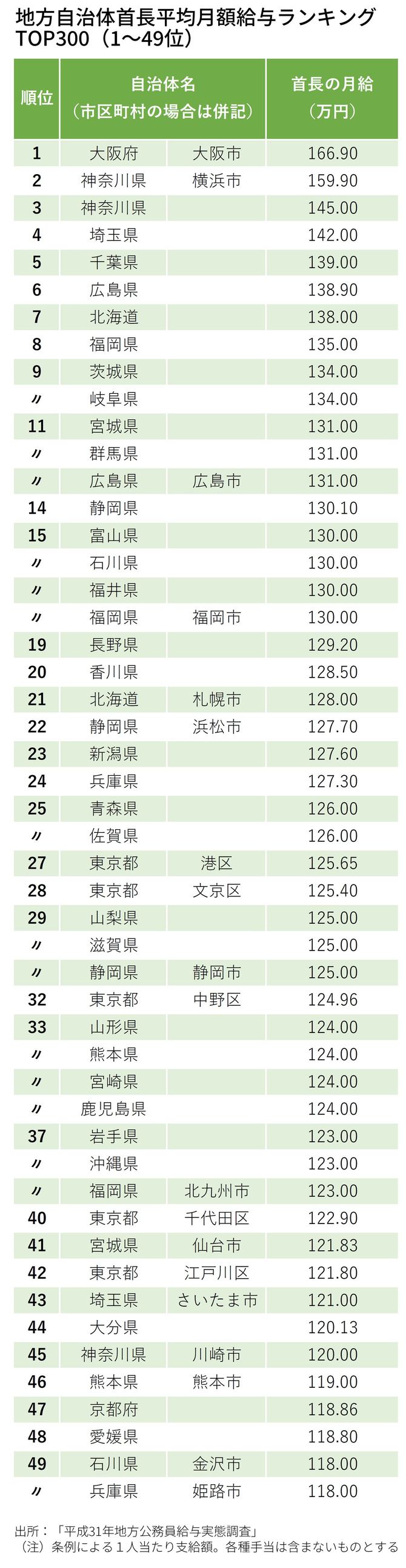 地方自治体首長平均月額給与ランキング TOP300（1～49位）