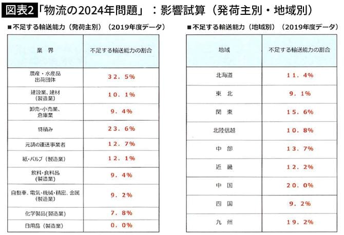 【図表2】「物流の2024年問題」:影響試算(発荷主別・地域別)