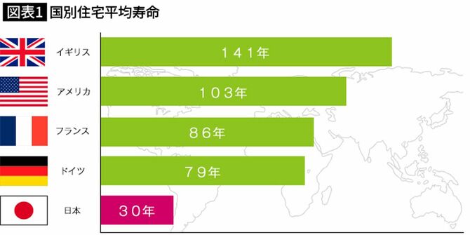 住宅の対応年数の比較